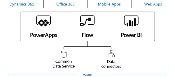 Microsoft Dynamics 365 Common Data Service