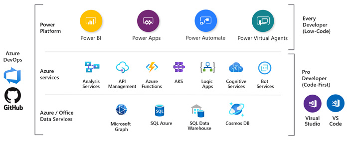 Rapid application development with Microsoft Power Platform
