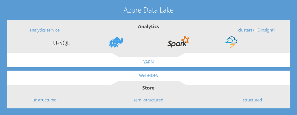 Azure Data Lake
